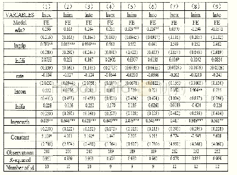 表2 东中西部省长学历与对外贸易影响的回归分析