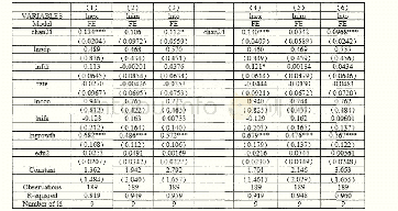 《表8 中部省长来自中央、外省晋升与对外贸易影响的回归分析》