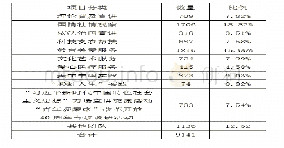 表5 2018年广东省三下乡重点团队项目比例