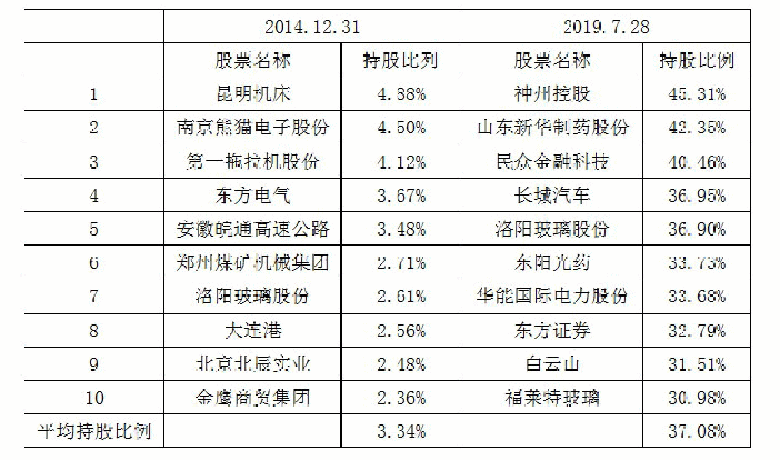 表3 港股通持股占比最高十大企业对比