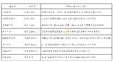 《表2 SD模型中变量间函数拟合关系》