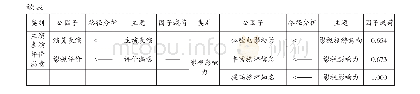 《表2 客源受众关于观影旅游验证性因子分析》