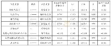 《表4 客源受众对影视产品旅游认知的结构方程模型系数估计结果》