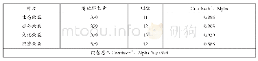 《表1 旅游目的地利益相关者问卷量表中各维度的信度检验结果》