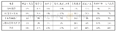 《表1 4种影响因子在7大篇中所占权重》