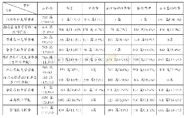 表3 10种综合性农业科学类核心期刊热点学科分布表