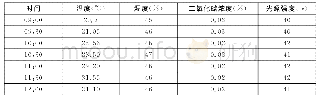 《表1 物生长柜的部分实测实验数据》