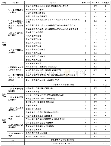 《表1 加权指标得分：高职院校内控建设存在的问题及对策研究——以ZD大学为例》