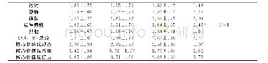 表4 健康状况上的单因素方差分析