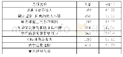 表1 学生认为线上教学最突出的缺点