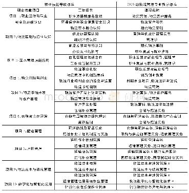 表3 专业课程与证书融通对照表