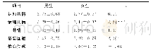 表1 不同性别高职生各维度得分比较（M±SD)