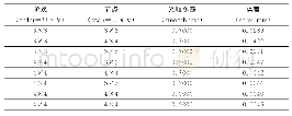 表1 曲面阶次、节点数、光顺系数与曲面-点云误差的关系