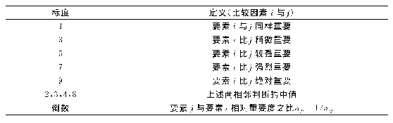 表1 矩阵元素aij的标度方法