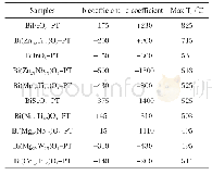 《表2 不同Bi (Me) O3-PbTiO3的b、c常数及居里温度最大值[31]》