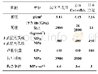 《表2 国际上几家大公司生产的SiC防弹陶瓷材料的性能》