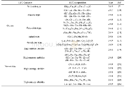 《表1 已成功制备的高熵陶瓷体系分类与组成》