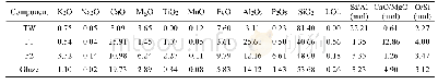 表1 原料与釉料的化学组成(wt.%)