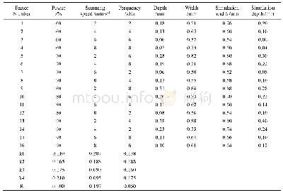 表3 正交试验(L16(45))方案及结果