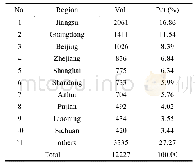 表2 陶瓷膜专利国内申请主要省市分布
