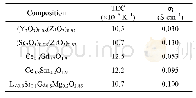 《表1 800℃下常见电解质材料的热膨胀系数和离子电导率[28]》