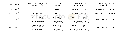 表3 无压烧结(PLS)、微波烧结(MS)和放电等离子烧结(SPS)的Ce-Y-TZP陶瓷性能[20,21]