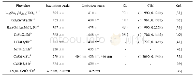 表1 部分钙钛矿结构氧化物蓝色荧光粉性能对比