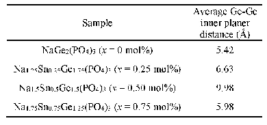 《表2 所有微晶玻璃样品中锗(Ge-Ge)的平均内部平面层距离汇总[91]》