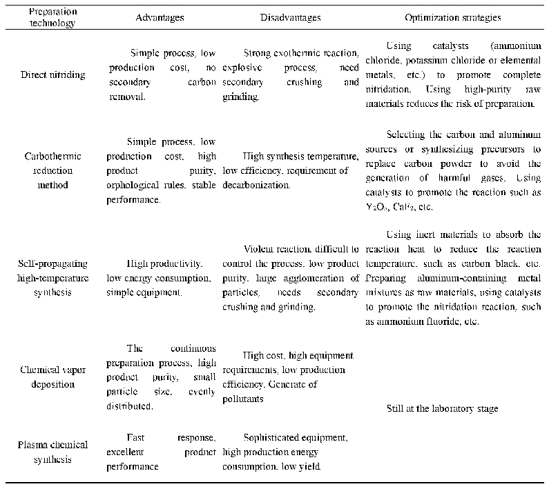 表1 常用技术优缺点对比及其优化措施