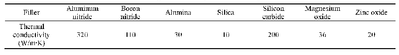 表3 常用导热无机填料：氮化铝粉末制备与应用研究进展
