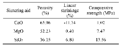 表1 不同烧结助剂制备的YAG多孔陶瓷性能