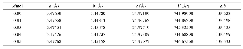 表1 NBTO-x陶瓷样品的晶胞参数