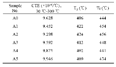 表3 玻璃的热膨胀系数和特征温度