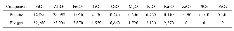 表1 原料化学成份分析(wt.%)