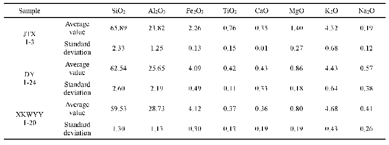 表3 南宋官窑与龙泉哥窑瓷胎主次量元素化学组成均值与标准差(wt.%)