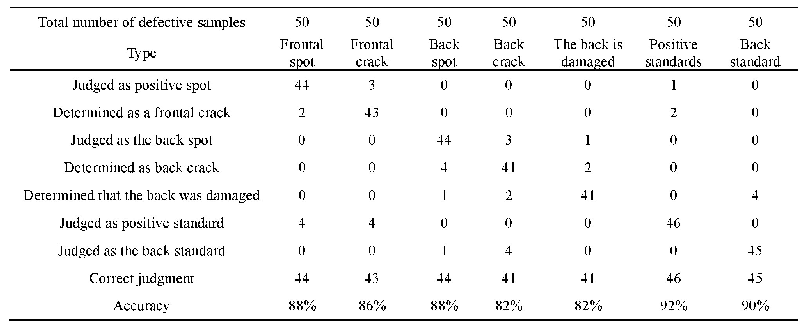 表2 分类测试结果：多尺度特征融合的陶瓷盘缺陷检测算法的研究