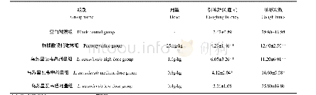 《表1 乌苏里瓦韦对小鼠氨水引咳潜伏期和咳嗽次数的影响》