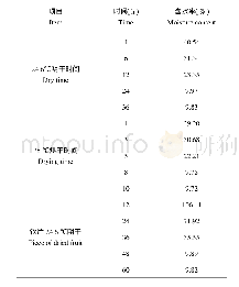 《表5 干燥时间与含水率》