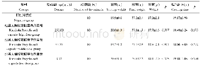 《表3 红景天蜂胶软胶囊对小鼠急性脑缺血缺氧试验及小鼠体重的影响》