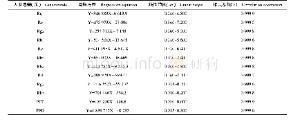 表2 各人参皂苷 (元) 的线性回归方程和范围Tab.2 Linear regression equations and range for ginsenosides and aglycones