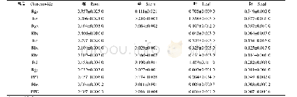 表4 林下山参中不同部位的12种单体皂苷 (元) 含量Tab.4 Contents of 12 monomer ginsenosides in differents parts of MCG