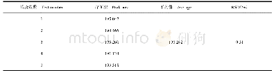 《表2 精密度试验：正交试验优选白花延龄草中重楼皂苷Ⅶ提取工艺研究》