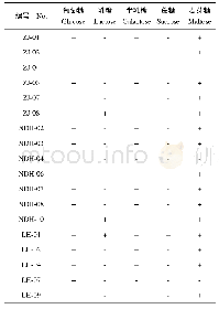 《表2 酵母菌株的理化性质鉴定结果》