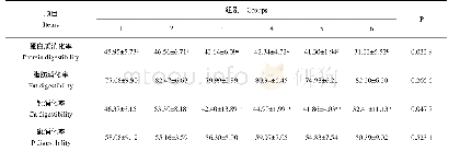 表3 添加酶解青蒿粉对育成期水貂营养物质消化率的影响