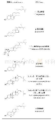 表1 甾醇类化学成分：栝楼化学成分及药理作用研究进展