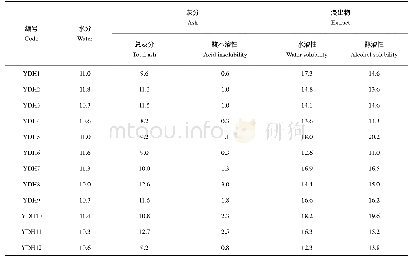 表2 水分、灰分和浸出物含量测定结果