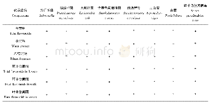 《表2 抗菌活性研究：沙葱的化学成分及生物活性研究进展》