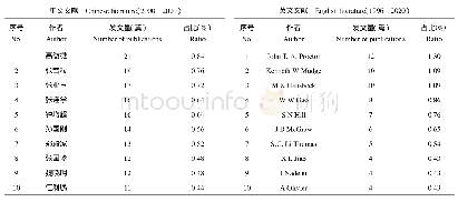 表2 关于西洋参栽培发文量前10的作者