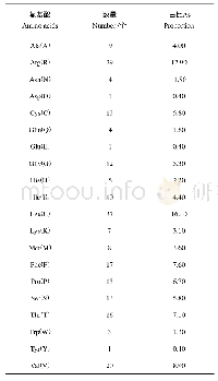 表1 氨基酸组成：犬Ⅰ型腺病毒E1A蛋白的生物信息学分析