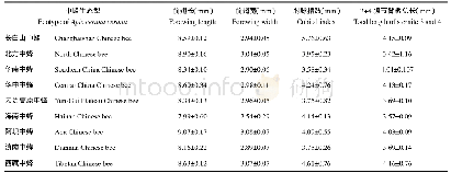 表2 长白山中华蜜蜂与其他中蜂生态型形态特征的比较